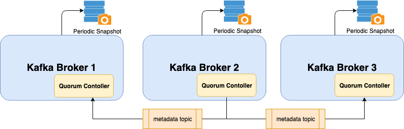 Kraft Quorum