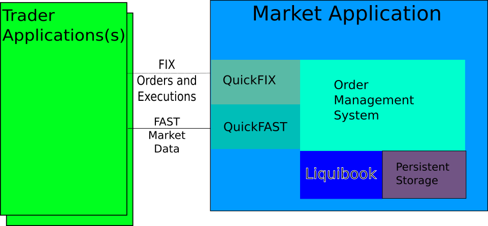 Market Application