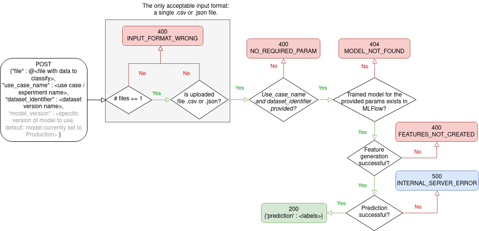 Predict Eventflow