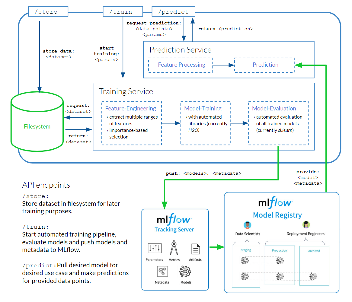 Architecture overview