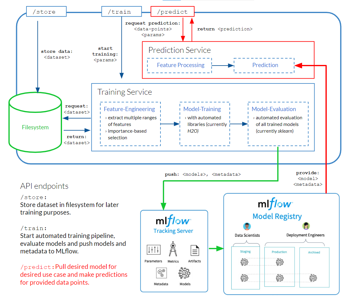 Predict Workflow