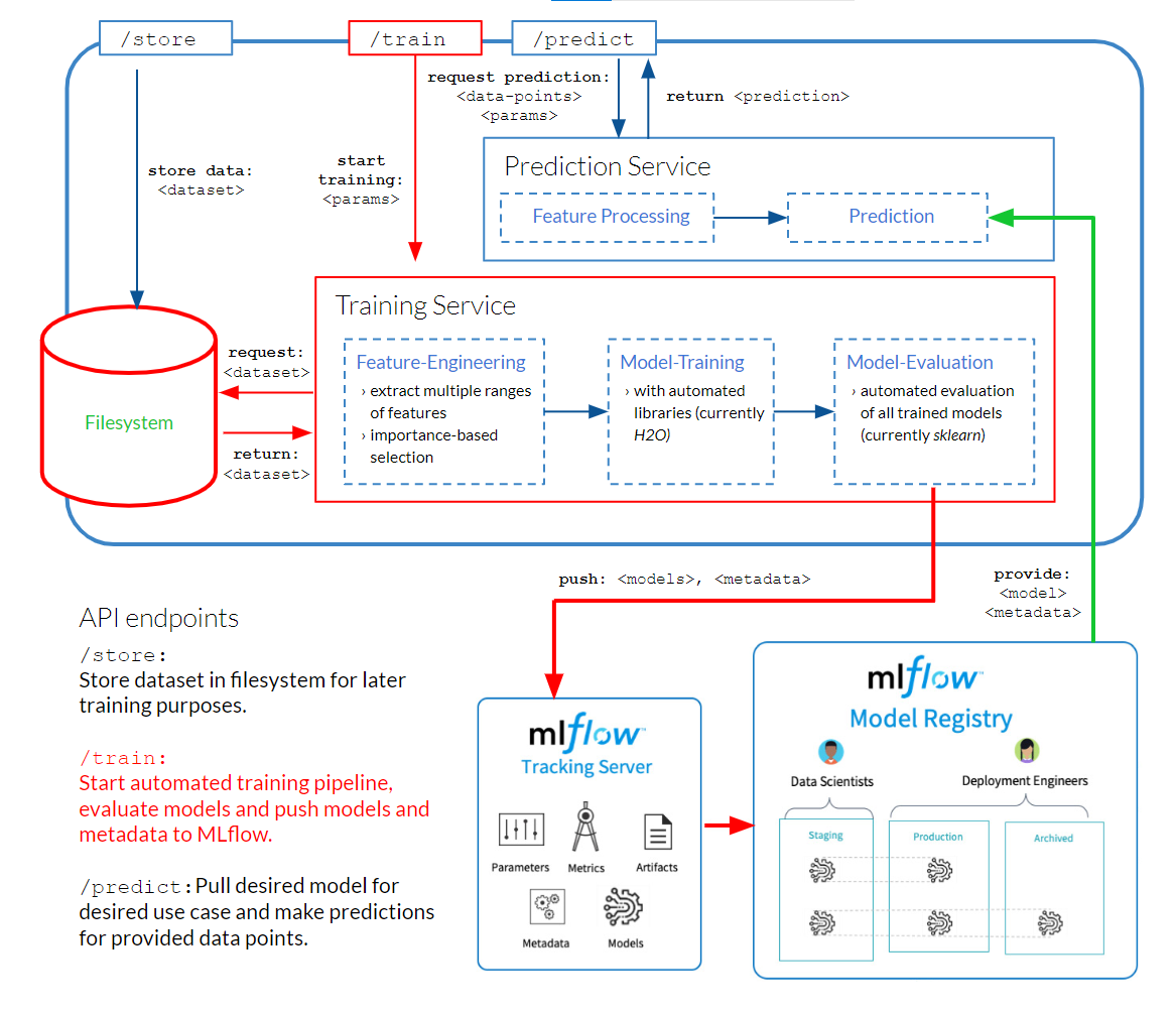 Train Workflow