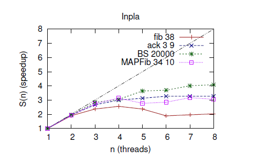 speedup-ratio