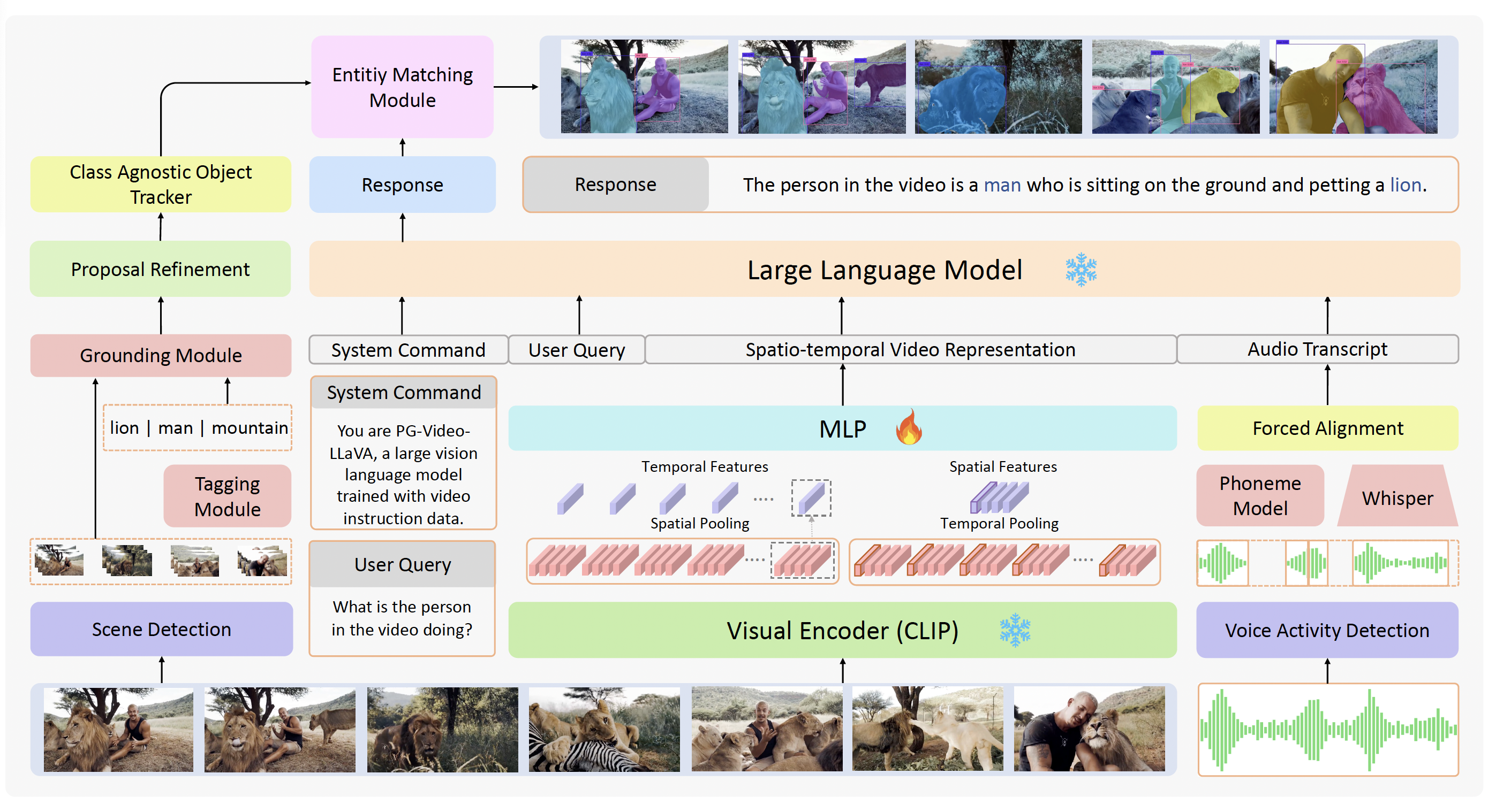 PG-Video-LLaVA Architectural Overview