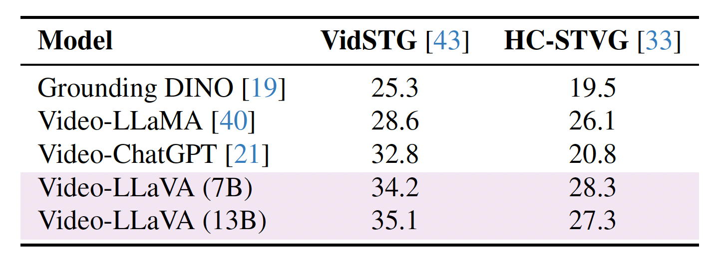 Video-Grounding Quantitative Results