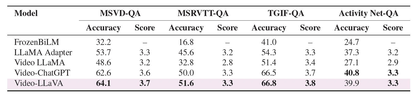 Zero-shot QA Quantitative Results