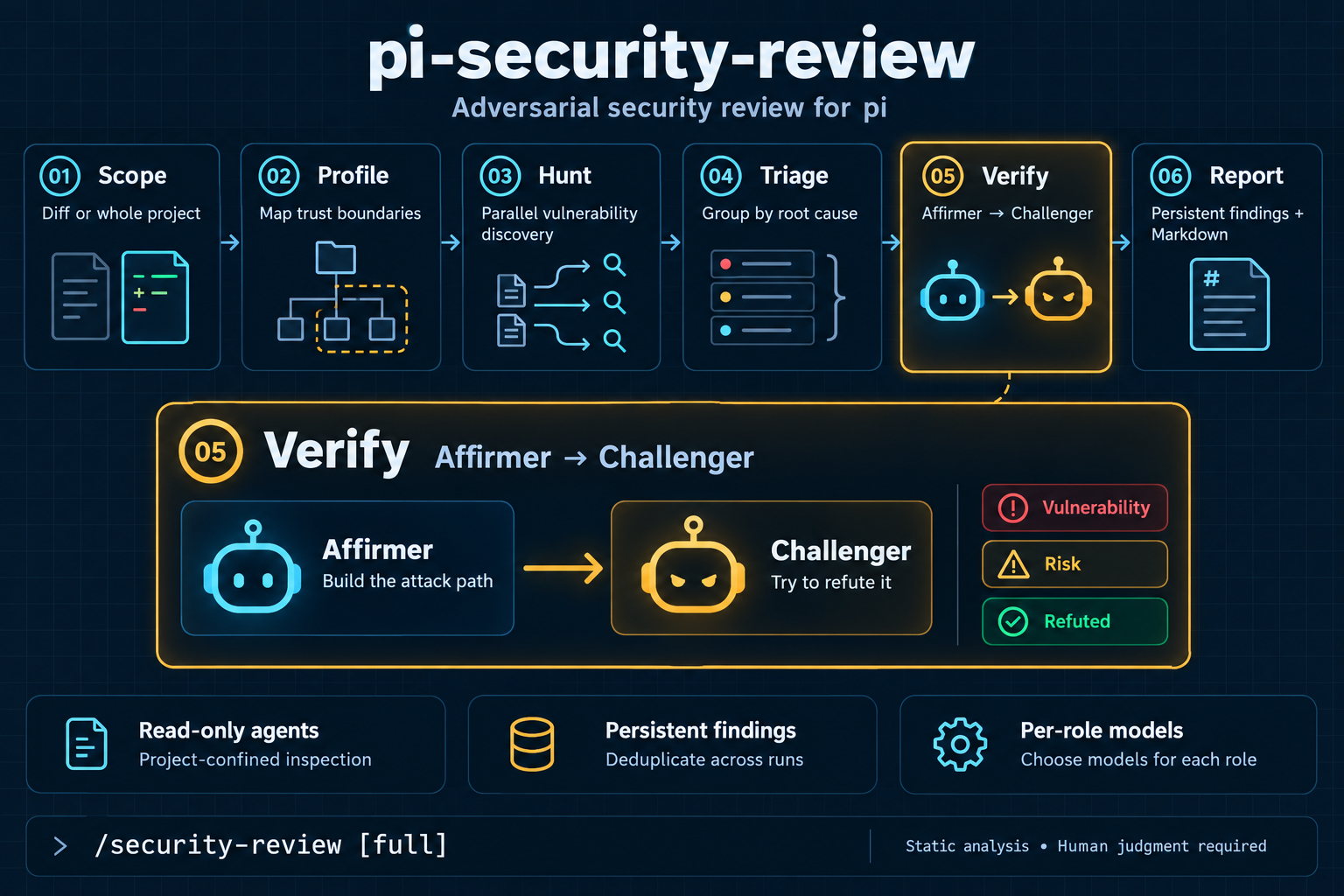 Security review workflow: scope, profile, hunt, triage, adversarial verification, and report.