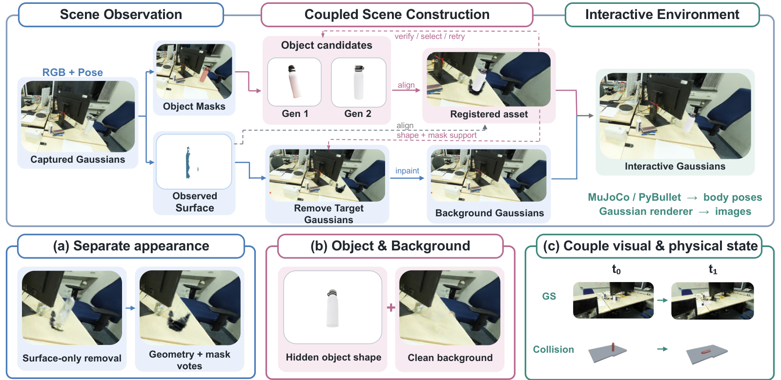 ϕ-RIE main figure: scene observation, coupled construction, and interactive environments