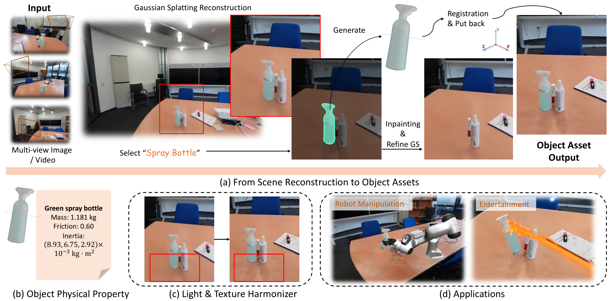 ϕ-RIE teaser: reconstruction, object assets, physical interaction, and harmonization