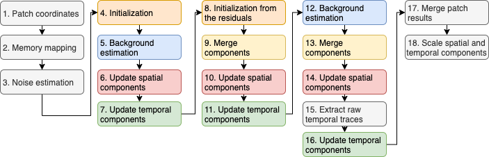  CNMF-E Modules Overview