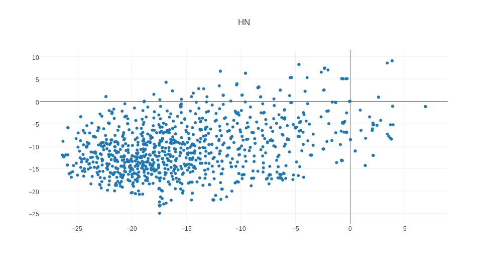 Clustered HN Post Titles