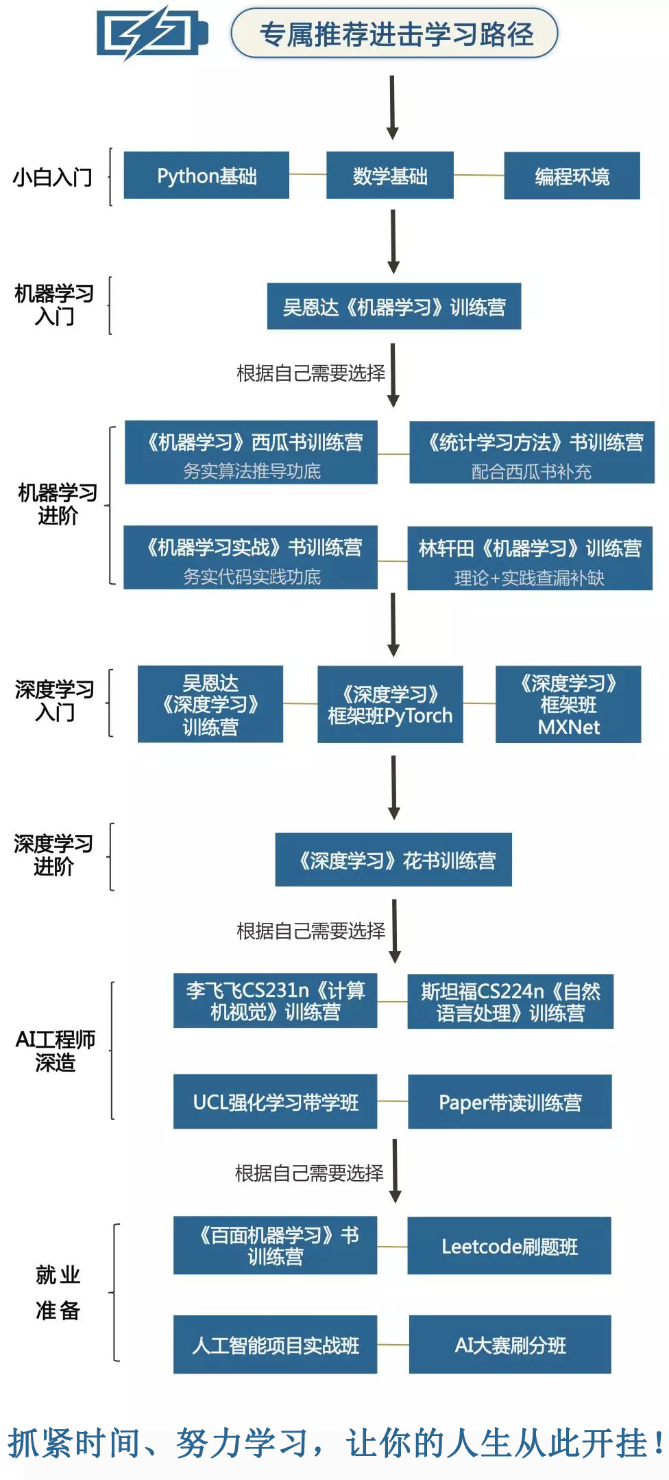 人工智能学习路线