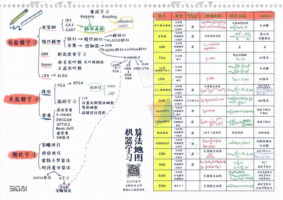 机器学习算法地图