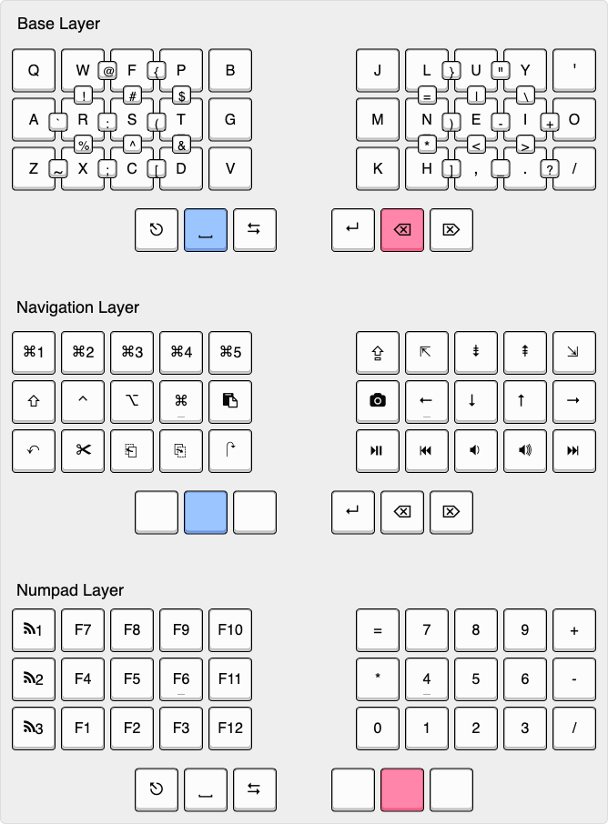A picture of a 3x5 split keymap
