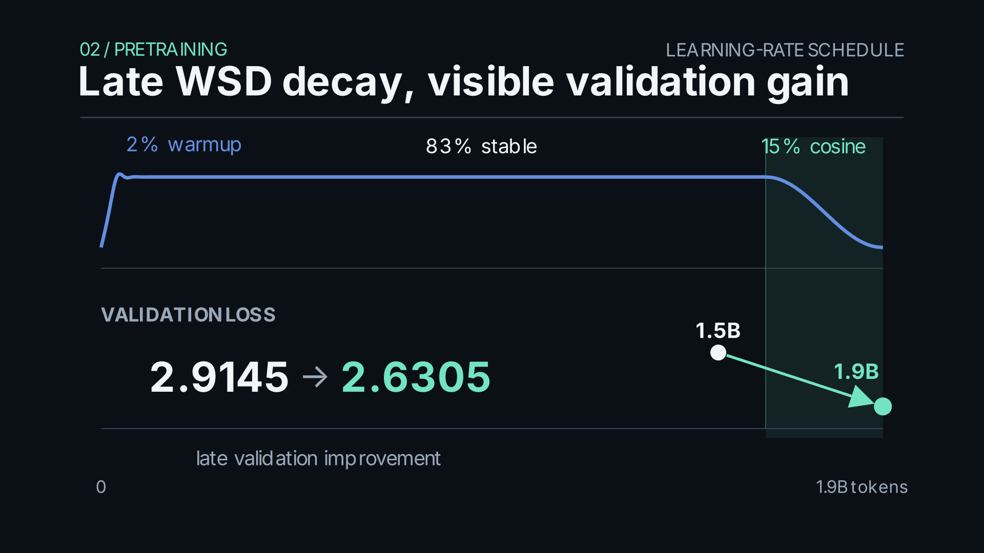 DATA-D-v4 training schedule and late validation improvement