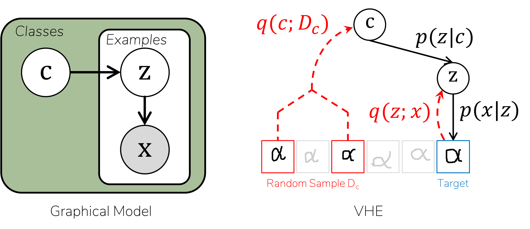 Github Insperatum Vhe The Variational Homoencoder Learning To Learn High Capacity Generative Models From Few Examples