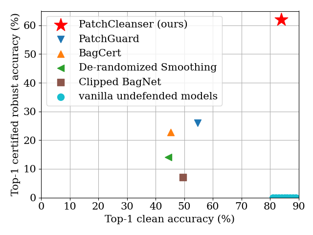 performance comparison