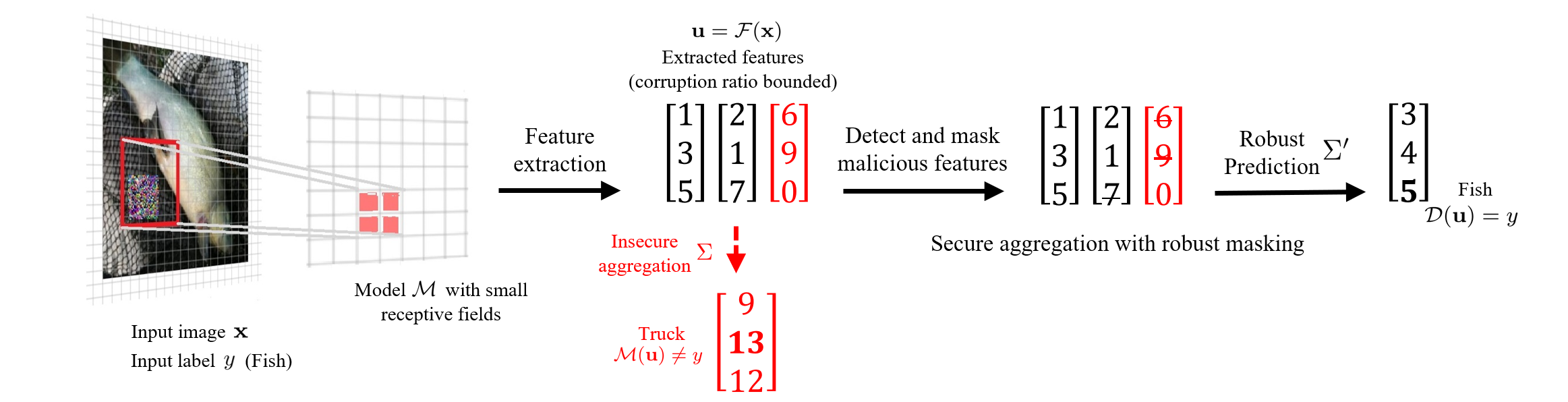 PatchGuard : Infrastructure for AI for Science | SciencePedia