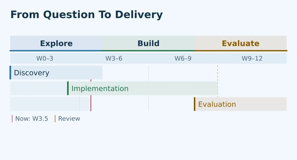 A research roadmap with phases, task tracks, and milestone markers