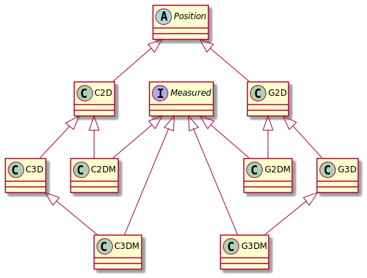 Position Class Diagram