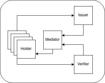 Typical environment with a mediator
