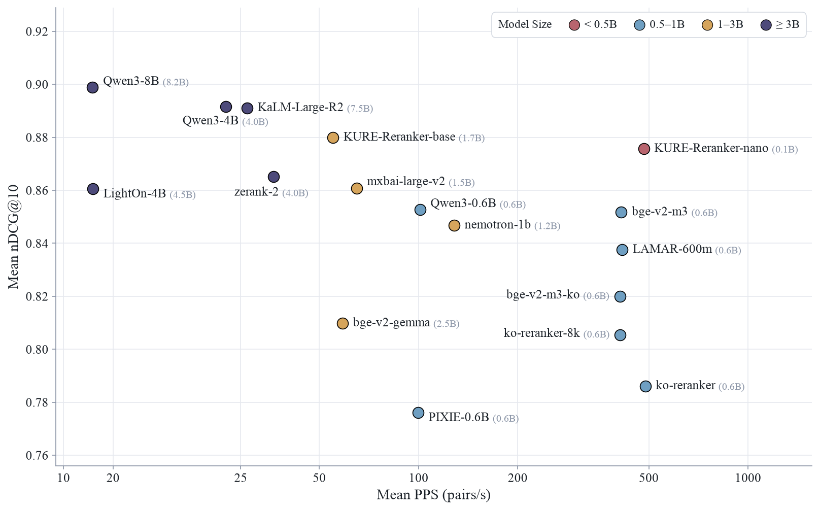 Reranker throughput (mean PPS) vs. NDCG@10 (official kMTEB 9 subsets)