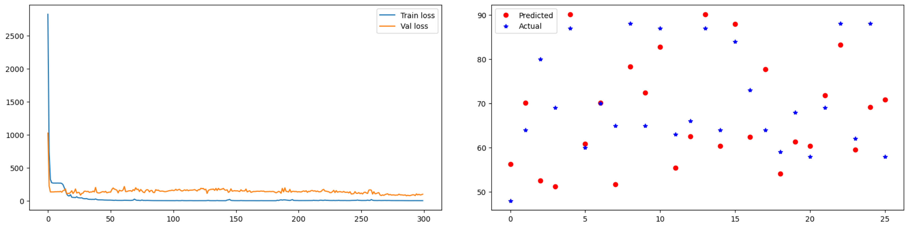 LSTM + Fully Connected Layer Model - Train, Validation Loss + Prediction Result