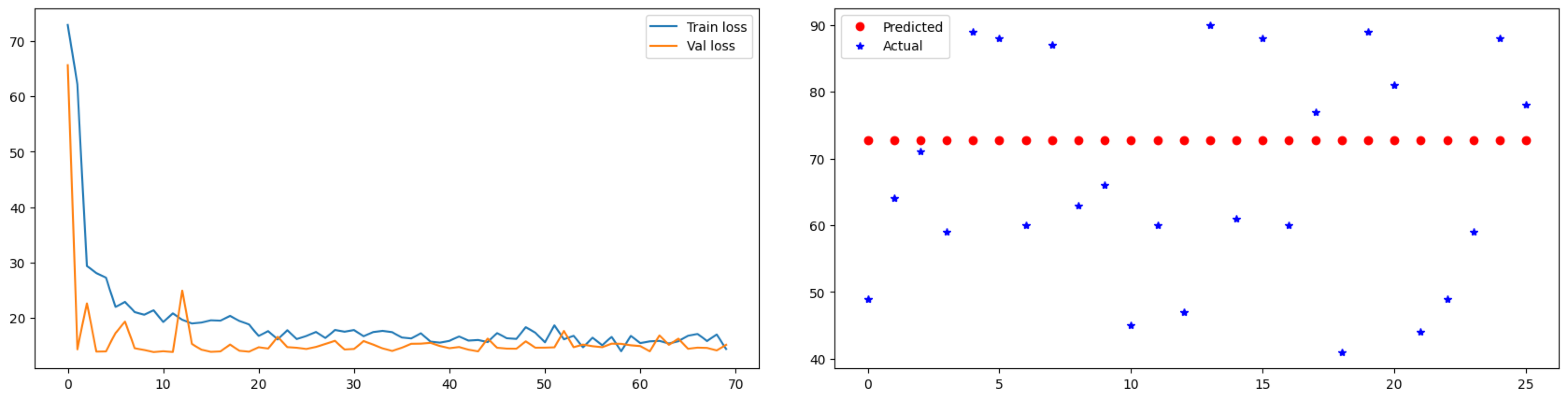 Deep Fully Connected Layer Model - Train, Validation Loss + Prediction Result