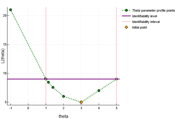 Plot Linear