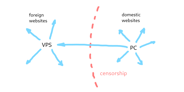 xray-schematic: traffic to foreign websites goes through vps, traffic to domestic sites goes directly from pc
