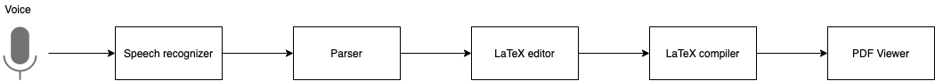 diagramma di flusso ad alto livello del sistema SpeechMatE