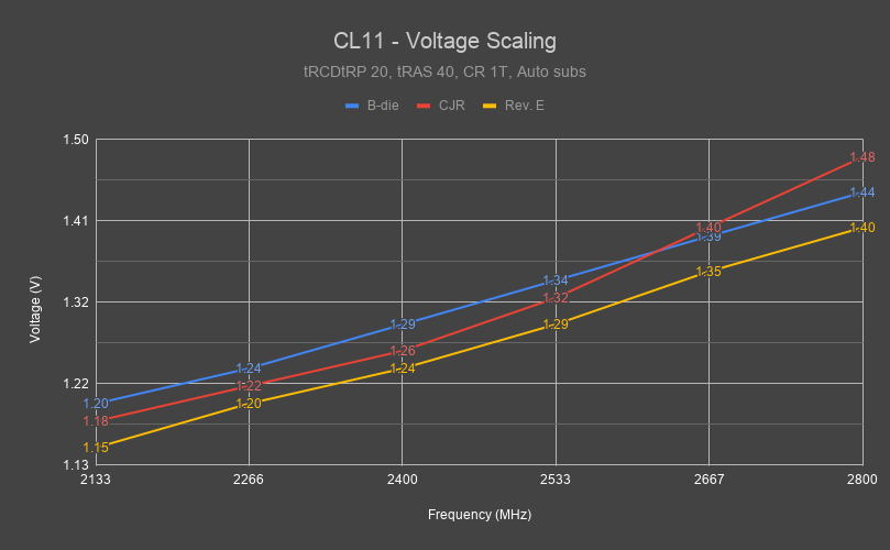 CL11 Voltage Scaling