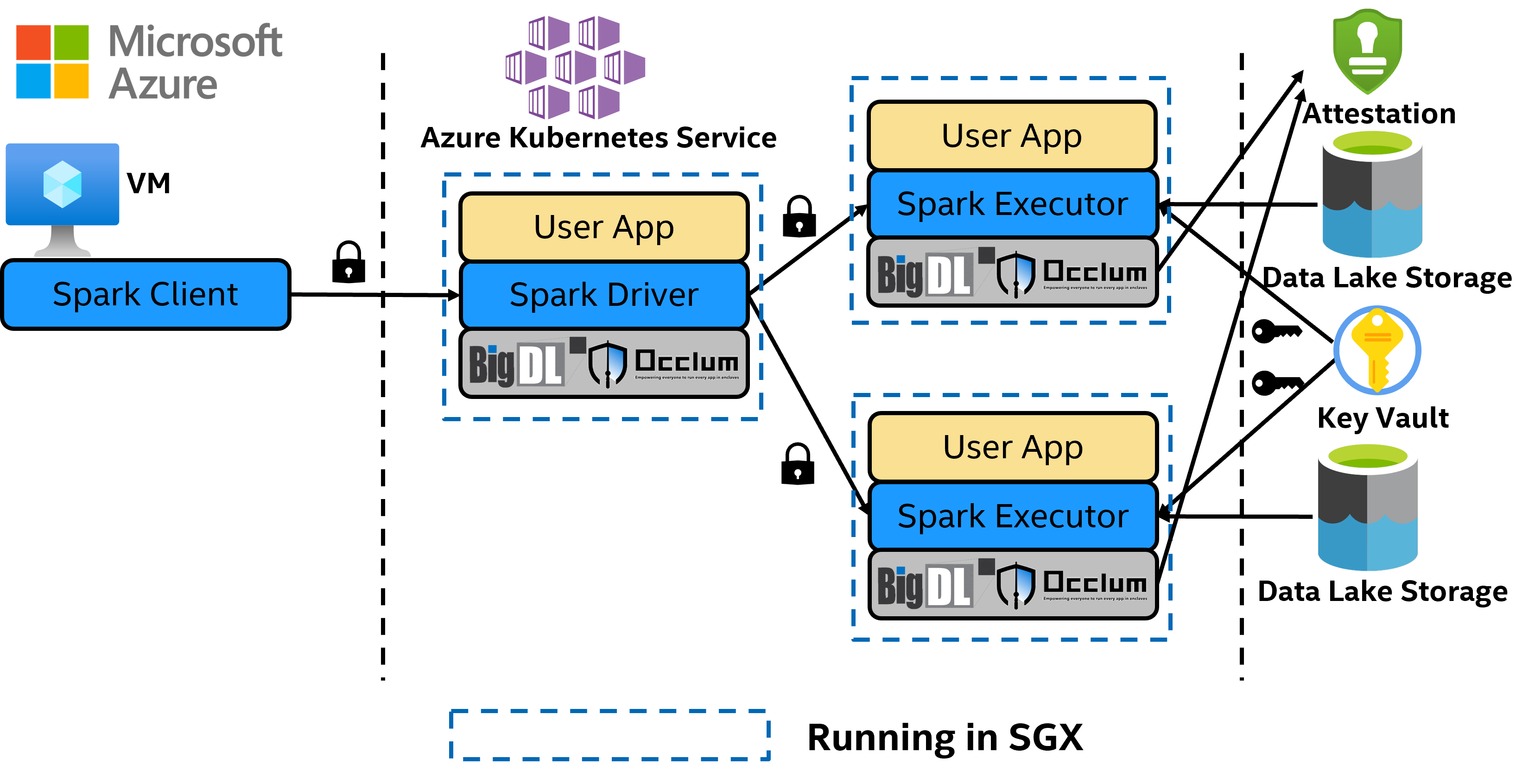 Distributed Spark in SGX on Azure