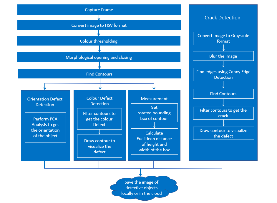 Data Flow Diagram