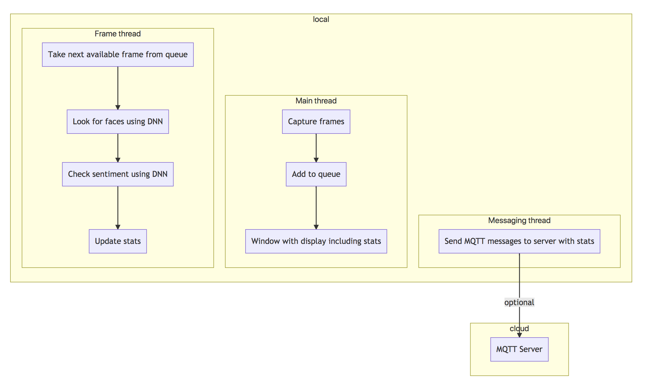 Code organization