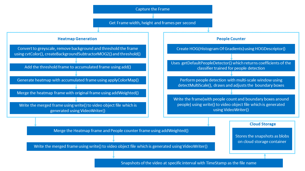 Architectural diagram