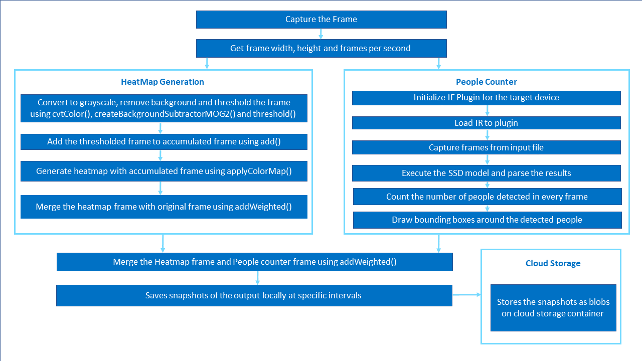 Architectural diagram