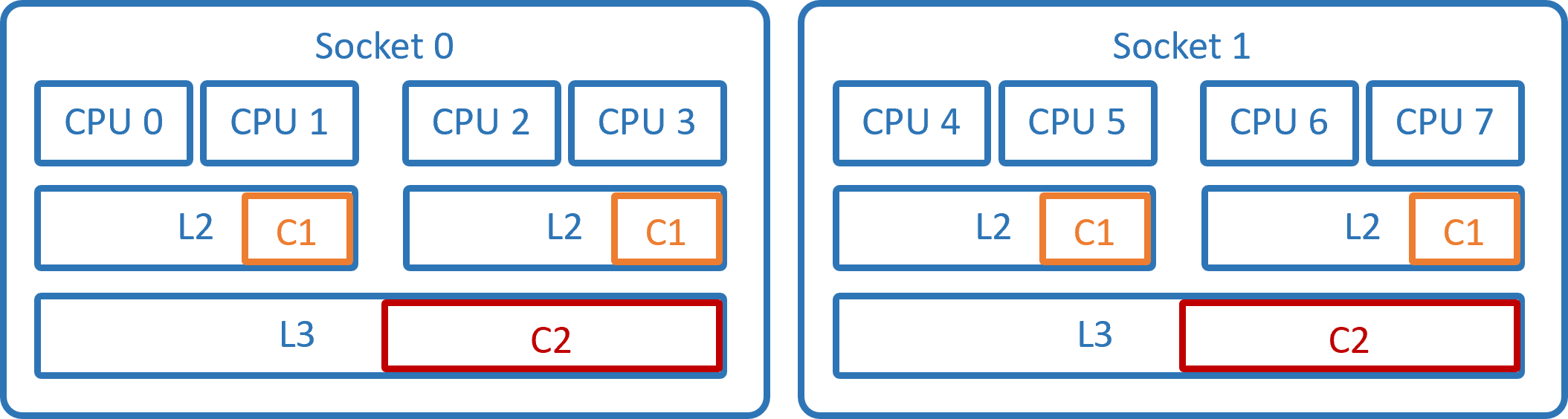 configuration of cache_ids