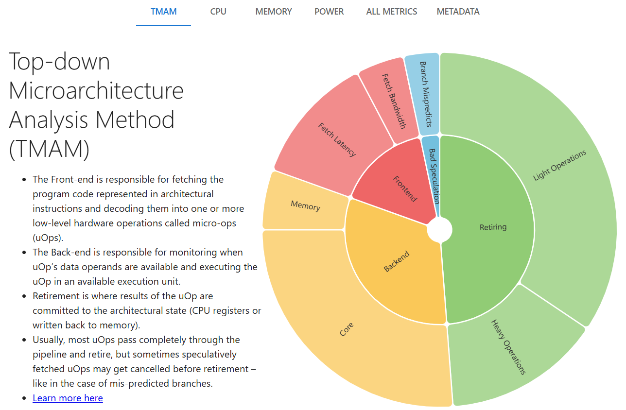 screenshot of the TMAM page from the metrics command HTML report, provides a description of TMAM on the left and a pie chart showing the 1st and 2nd level TMAM metrics on the right
