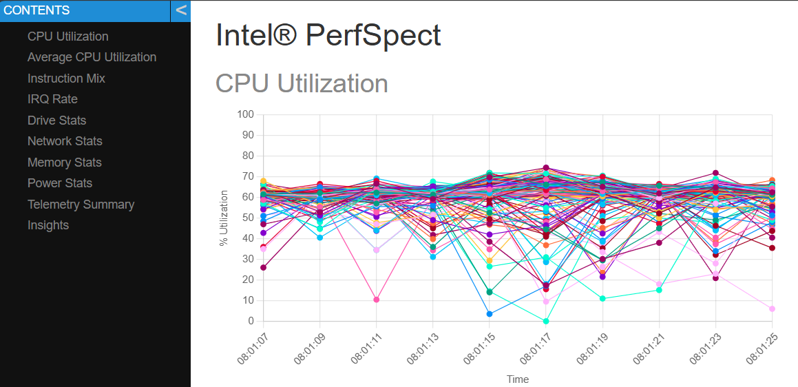 screenshot of the CPU utilization chart from the HTML output of the telemetry command