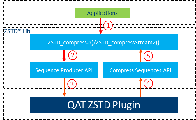 QAT ZSTD Plugin Architecture