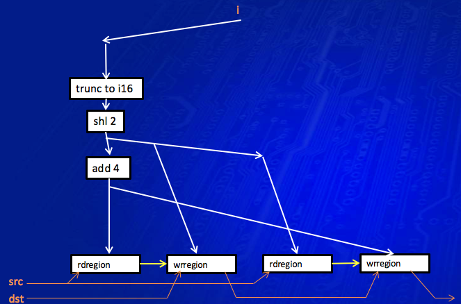 Introduction to the GenX backend — LLVM 6 documentation