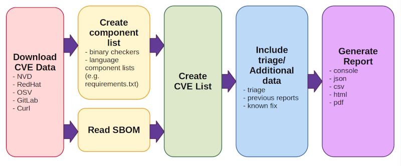 Diagram of cve-bin-tool's workflow, described in text with more detail below.