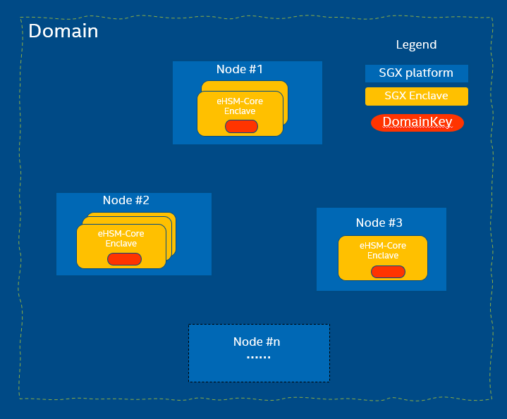 domain-and-nodes