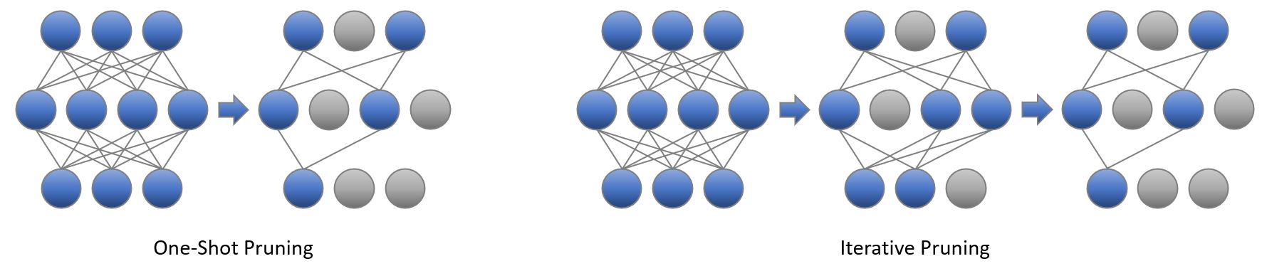 Machine Learning Pruning Process Pruning schedule