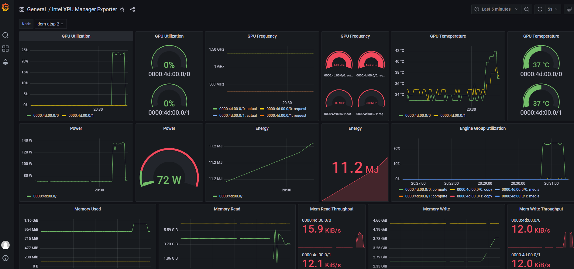 GPU telemetry exported from XPU Manager to Grafana