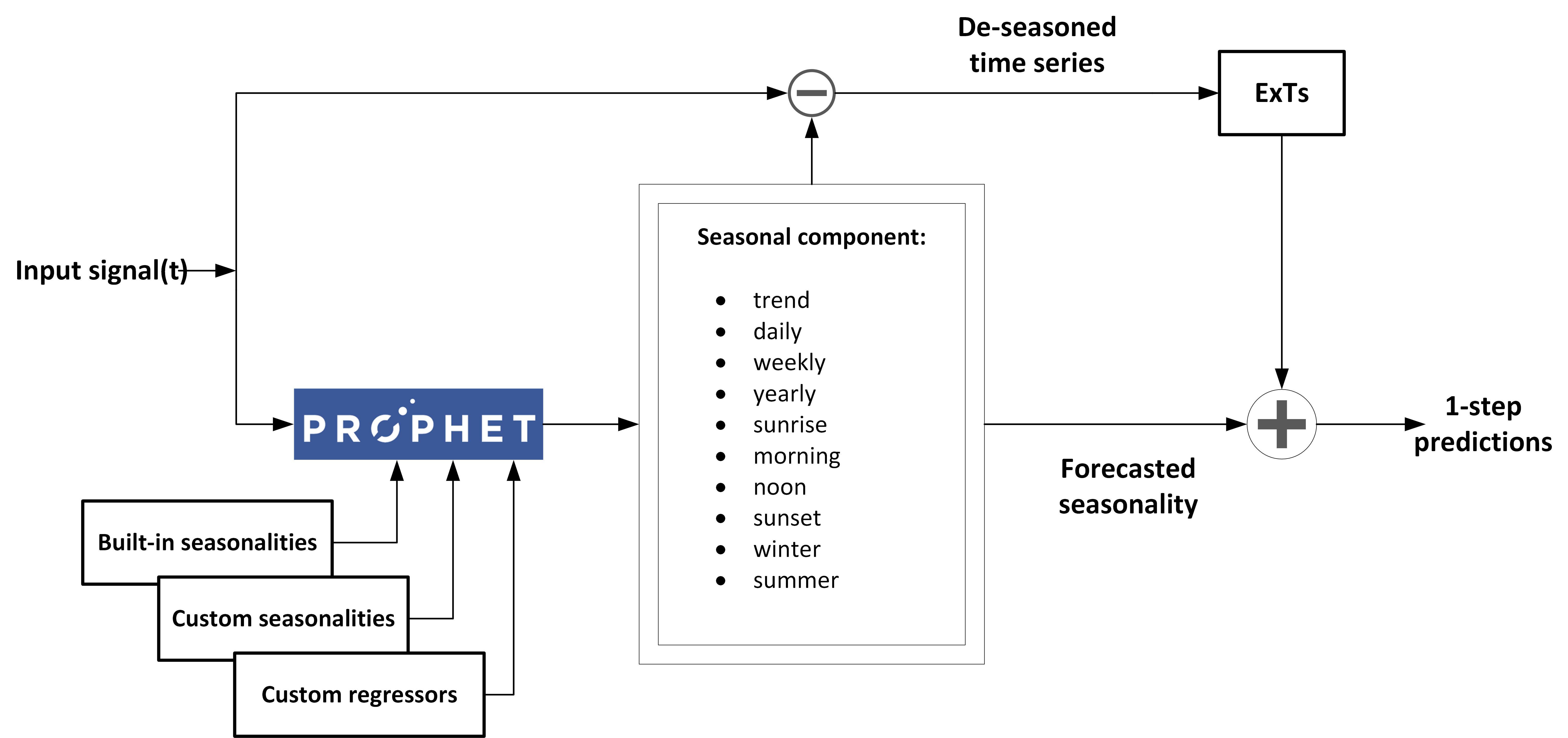 Hybrid FB Prophet Decomposition with Extra Trees Ensemple model architecture