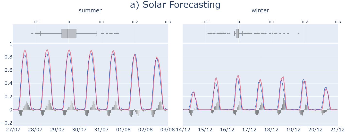 Solar forecasting