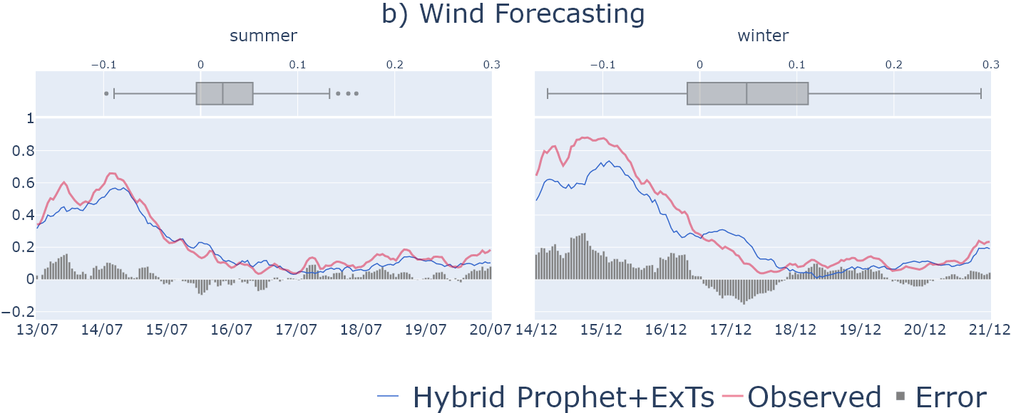 Wind forecasting