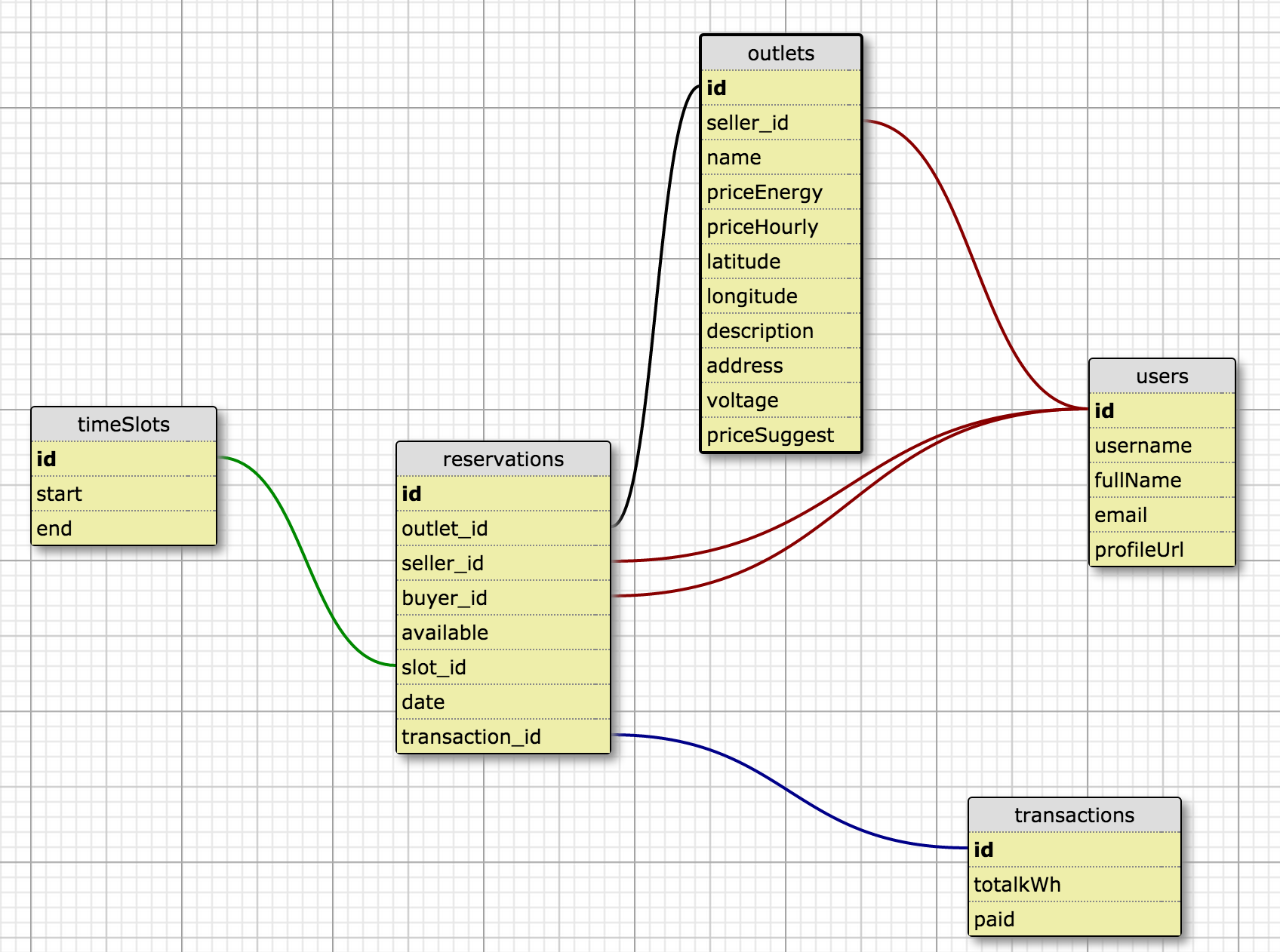 Schema and relationships